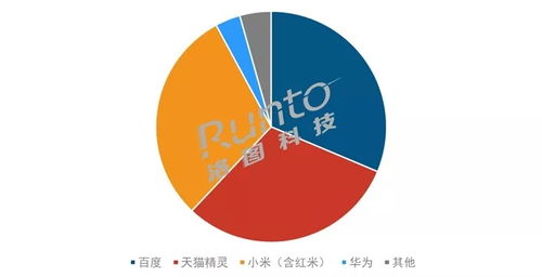 智能音箱市場深度調(diào)整 銷量下滑背后的大尺寸屏幕化與技術(shù)轉(zhuǎn)讓新趨勢